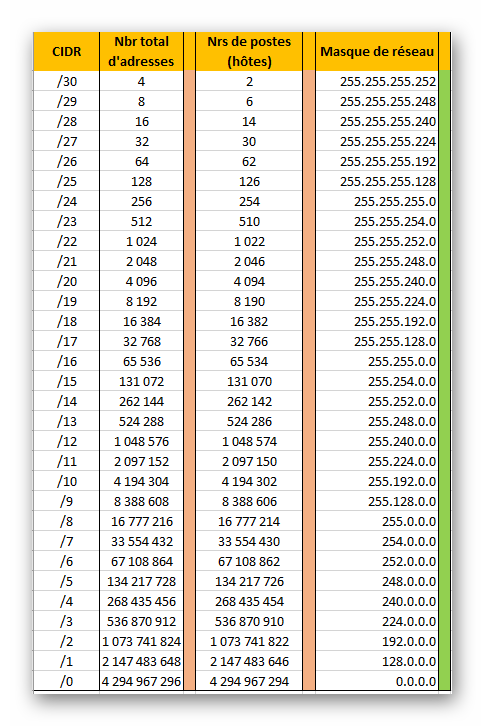 Tableau concordance CIDR /Masque